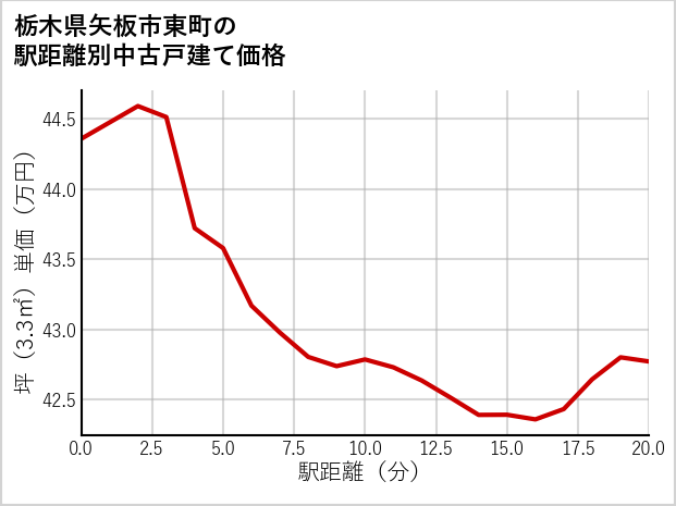 栃木県矢板市東町の徒歩距離別の中古戸建て坪単価