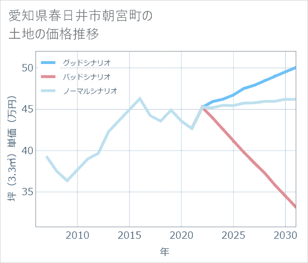 愛知県春日井市朝宮町の土地価格推移
