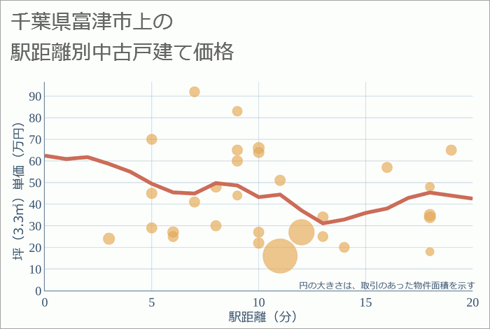 千葉県富津市上の徒歩距離別の中古戸建て坪単価