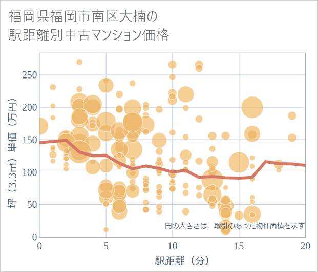 福岡県福岡市南区大楠の徒歩距離別の中古マンション坪単価