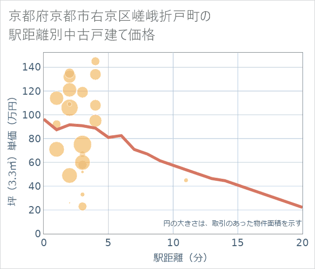 京都府京都市右京区嵯峨折戸町の徒歩距離別の中古戸建て坪単価