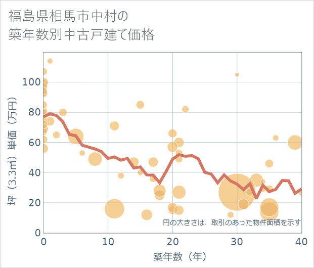 福島県相馬市中村の築年数別の中古戸建て坪単価