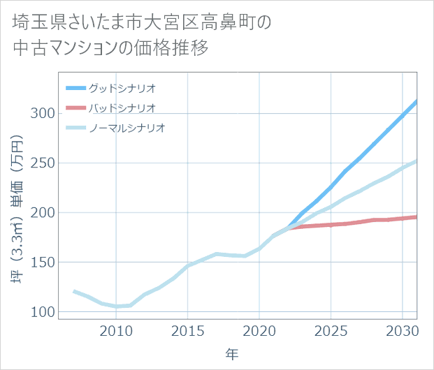 埼玉県さいたま市大宮区高鼻町の中古マンション価格推移