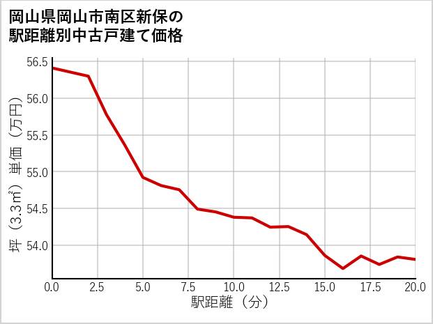岡山県岡山市南区新保の徒歩距離別の中古戸建て坪単価