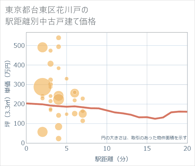 東京都台東区花川戸の徒歩距離別の中古戸建て坪単価