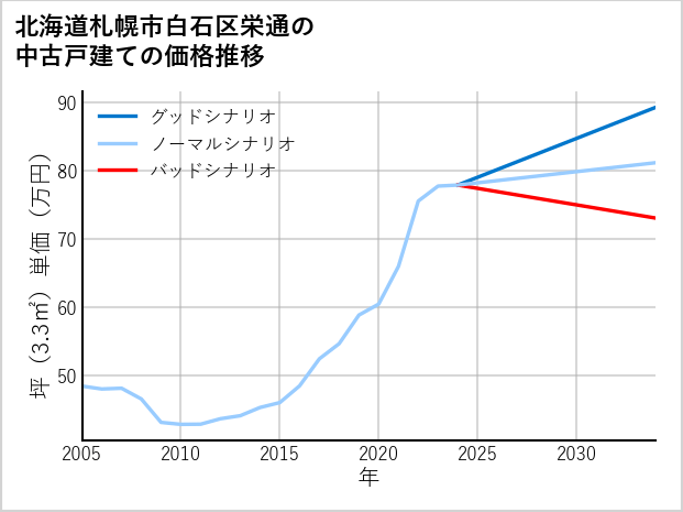 北海道札幌市白石区栄通の中古戸建て価格推移