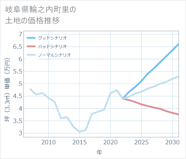 岐阜県輪之内町里の土地価格推移