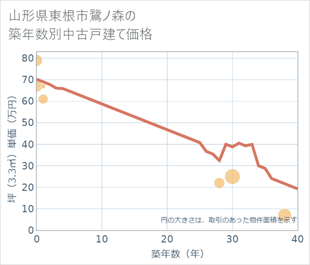 山形県東根市鷺ノ森の築年数別の中古戸建て坪単価