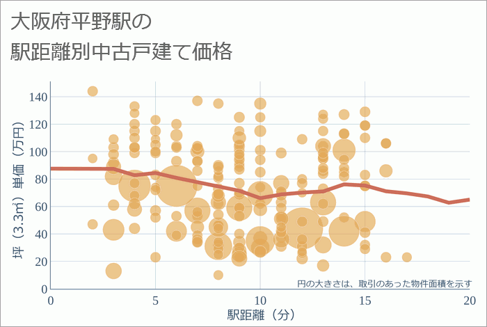 平野駅（大阪府）の徒歩距離別の中古戸建て坪単価
