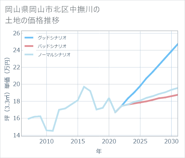 岡山県岡山市北区中撫川の土地価格推移