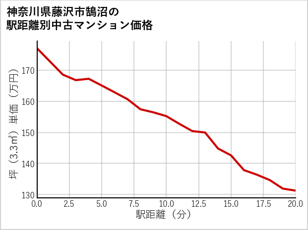 神奈川県藤沢市鵠沼の徒歩距離別の中古マンション坪単価