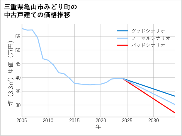 三重県亀山市みどり町の中古戸建て価格推移