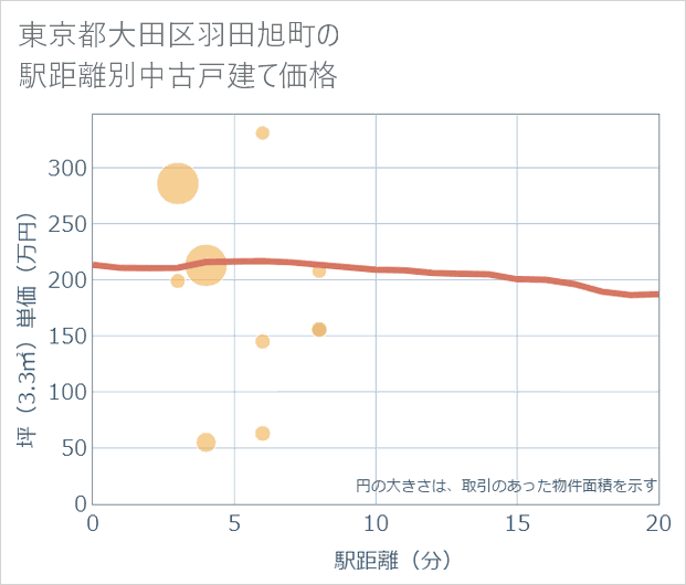 東京都大田区羽田旭町の徒歩距離別の中古戸建て坪単価