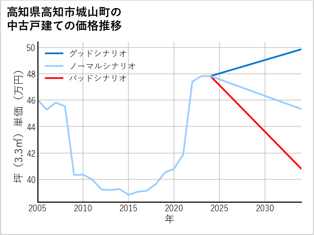 高知県高知市城山町の中古戸建て価格推移