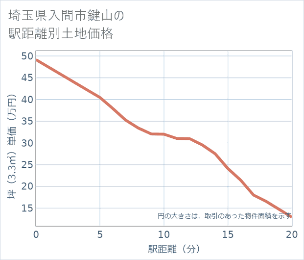 埼玉県入間市鍵山の徒歩距離別の土地坪単価