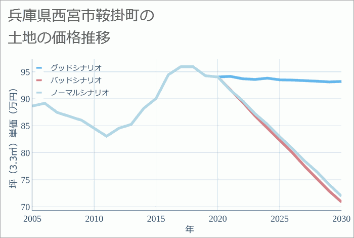 兵庫県西宮市鞍掛町の土地価格推移