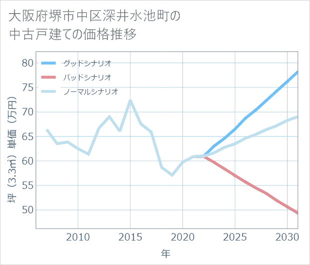 大阪府堺市中区深井水池町の中古戸建て価格推移