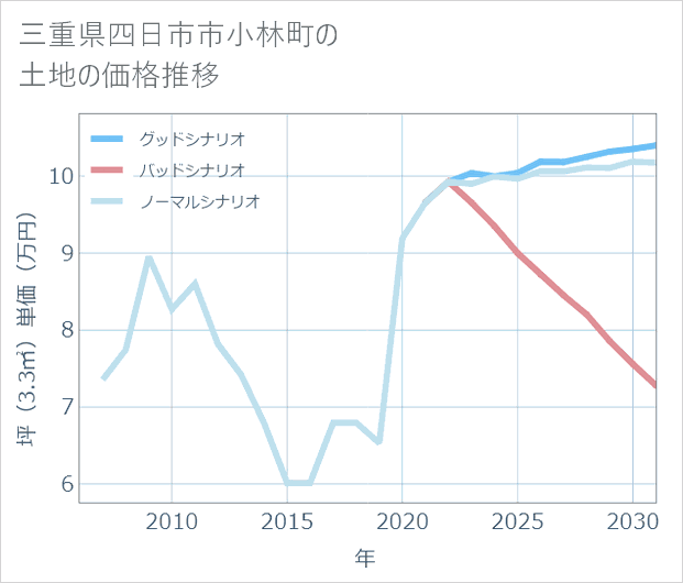 三重県四日市市小林町の土地価格推移
