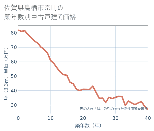 佐賀県鳥栖市京町の築年数別の中古戸建て坪単価