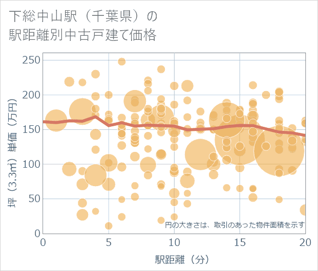 下総中山駅(千葉県)の徒歩距離別の中古戸建て坪単価