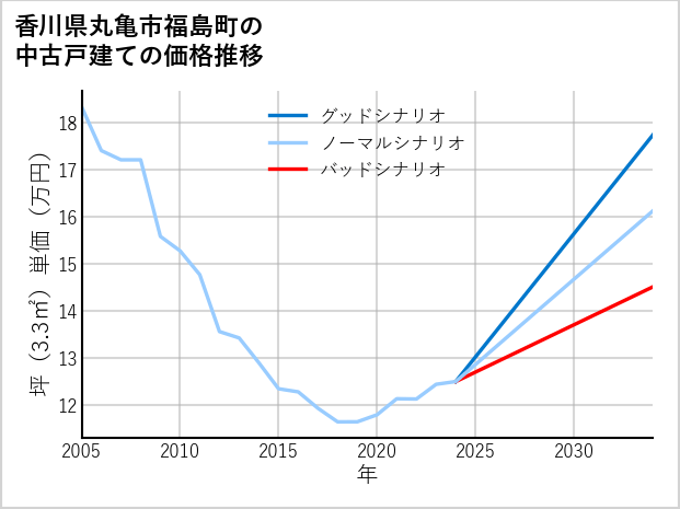 香川県丸亀市福島町の中古戸建て価格推移