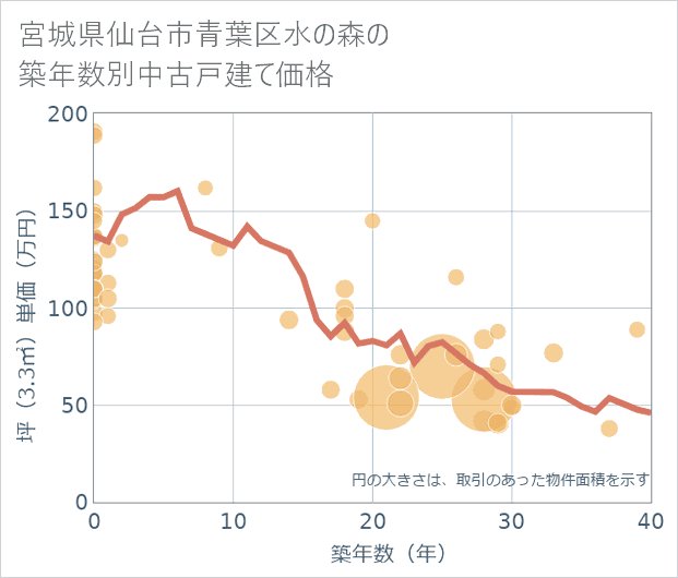 宮城県仙台市青葉区水の森の築年数別の中古戸建て坪単価