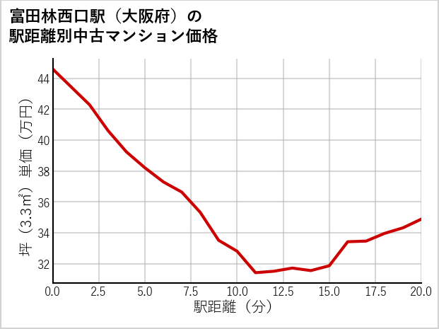 富田林西口駅（大阪府）の徒歩距離別の中古マンション坪単価