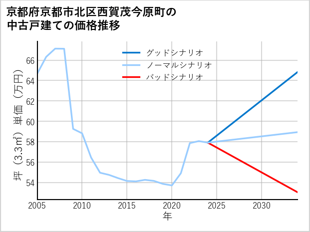 京都府京都市北区西賀茂今原町の中古戸建て価格推移