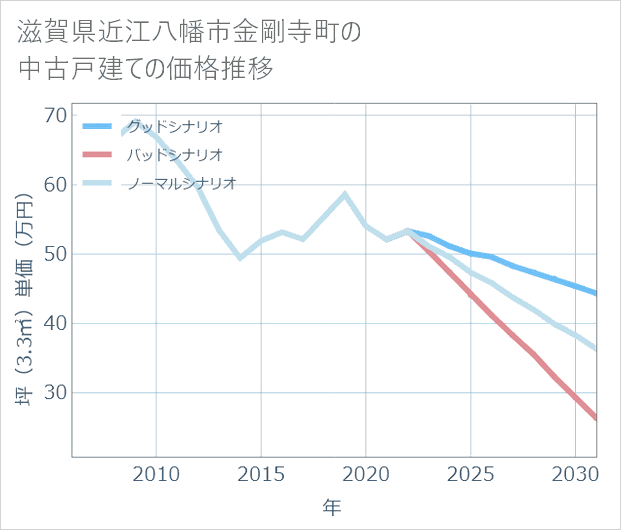 滋賀県近江八幡市金剛寺町の中古戸建て価格推移