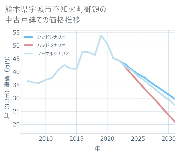 熊本県宇城市不知火町御領の中古戸建て価格推移