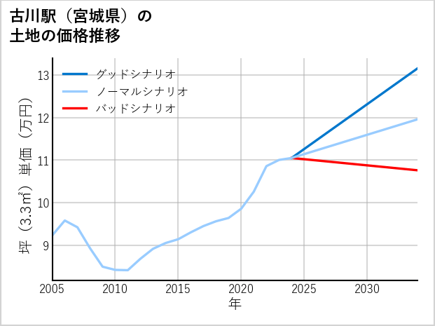 古川駅（宮城県）の土地価格推移