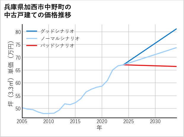 兵庫県加西市中野町の中古戸建て価格推移