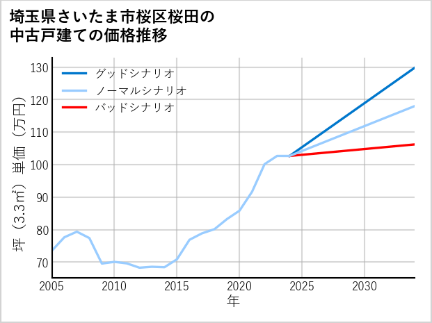 埼玉県さいたま市桜区桜田の中古戸建て価格推移