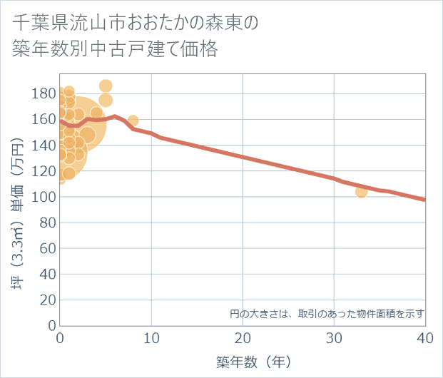 千葉県流山市おおたかの森東の築年数別の中古戸建て坪単価