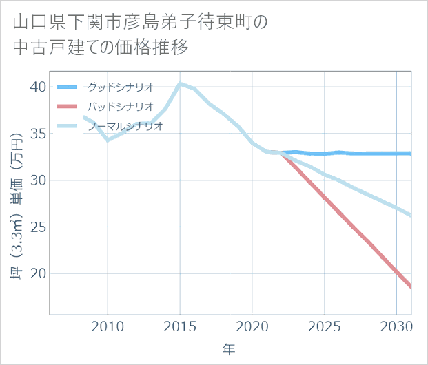 山口県下関市彦島弟子待東町の中古戸建て価格推移
