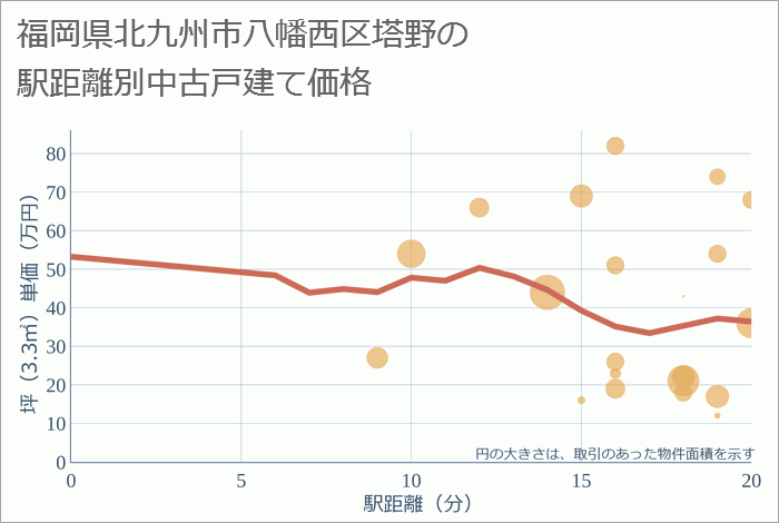 福岡県北九州市八幡西区塔野の徒歩距離別の中古戸建て坪単価