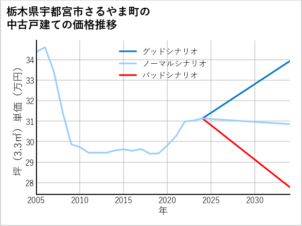 栃木県宇都宮市さるやま町の中古戸建て価格推移
