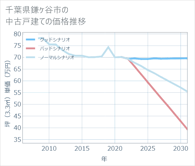 千葉県鎌ケ谷市の中古戸建て価格推移