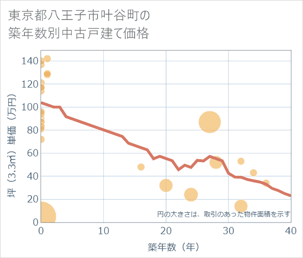東京都八王子市叶谷町の築年数別の中古戸建て坪単価