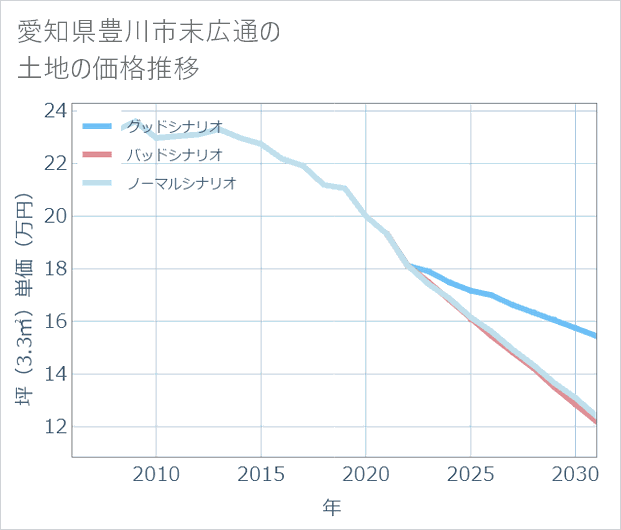 愛知県豊川市末広通の土地価格推移