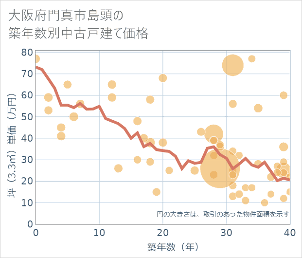 大阪府門真市島頭の築年数別の中古戸建て坪単価
