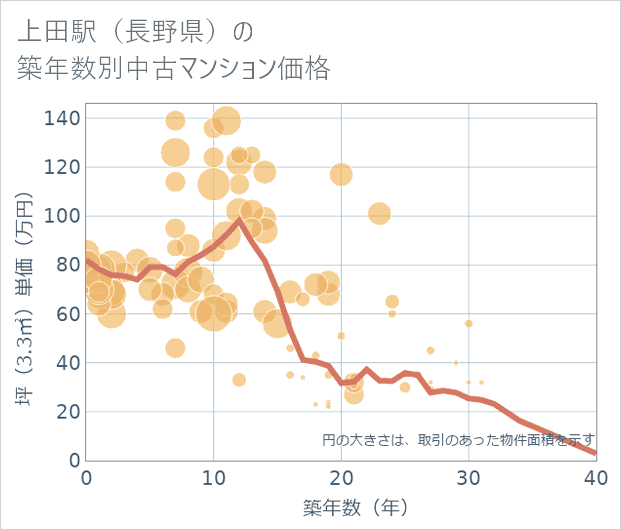 上田駅(長野県)の築年数別の中古マンション坪単価