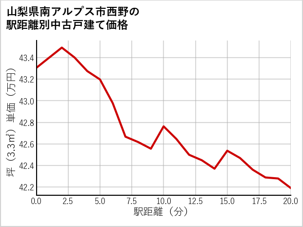 山梨県南アルプス市西野の徒歩距離別の中古戸建て坪単価