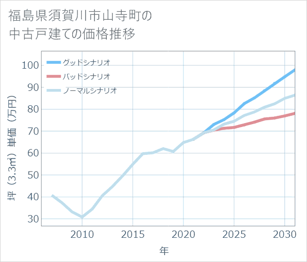 福島県須賀川市山寺町の中古戸建て価格推移