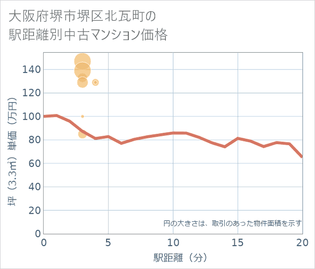 大阪府堺市堺区北瓦町の徒歩距離別の中古マンション坪単価