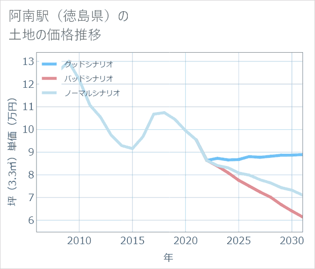 阿南駅(徳島県)の土地価格推移