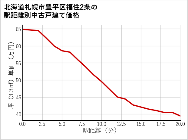 北海道札幌市豊平区福住2条の徒歩距離別の中古戸建て坪単価