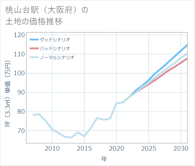 桃山台駅(大阪府)の土地価格推移