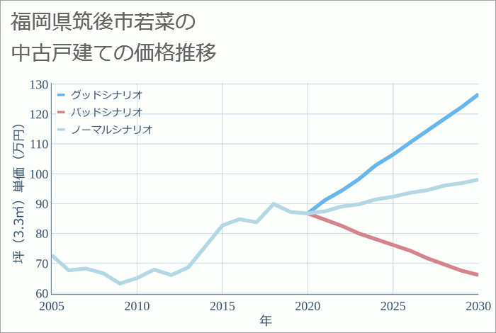 福岡県筑後市若菜の中古戸建て価格推移