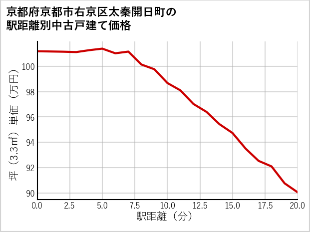 京都府京都市右京区太秦開日町の徒歩距離別の中古戸建て坪単価